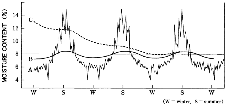 moisture graph