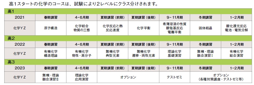 2021年スタート 高１化学YZカリキュラム