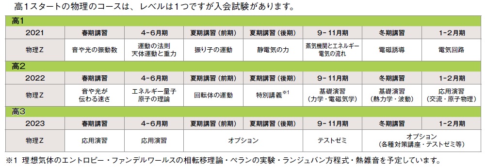 2020年スタート 高１物理Zカリキュラム