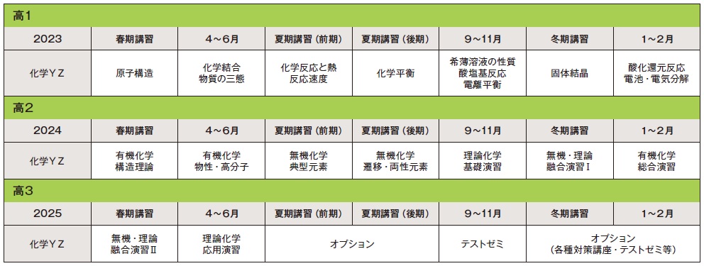2023年スタート 高１化学YZカリキュラム
