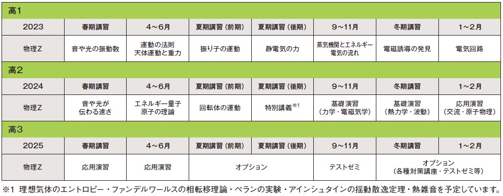 2023年スタート 高１物理Zカリキュラム