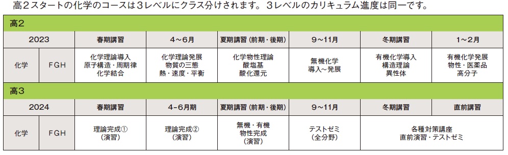 2023年スタート 高２化学FGHカリキュラム