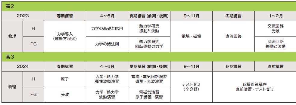 2023年スタート 高２物理FGHカリキュラム