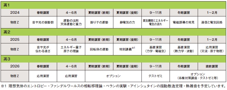 2024年スタート 高１物理Zカリキュラム