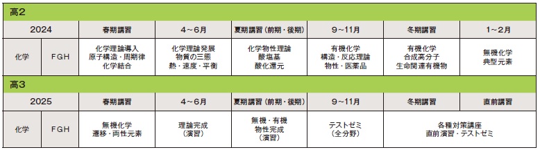 2024年スタート 高２化学FGHカリキュラム