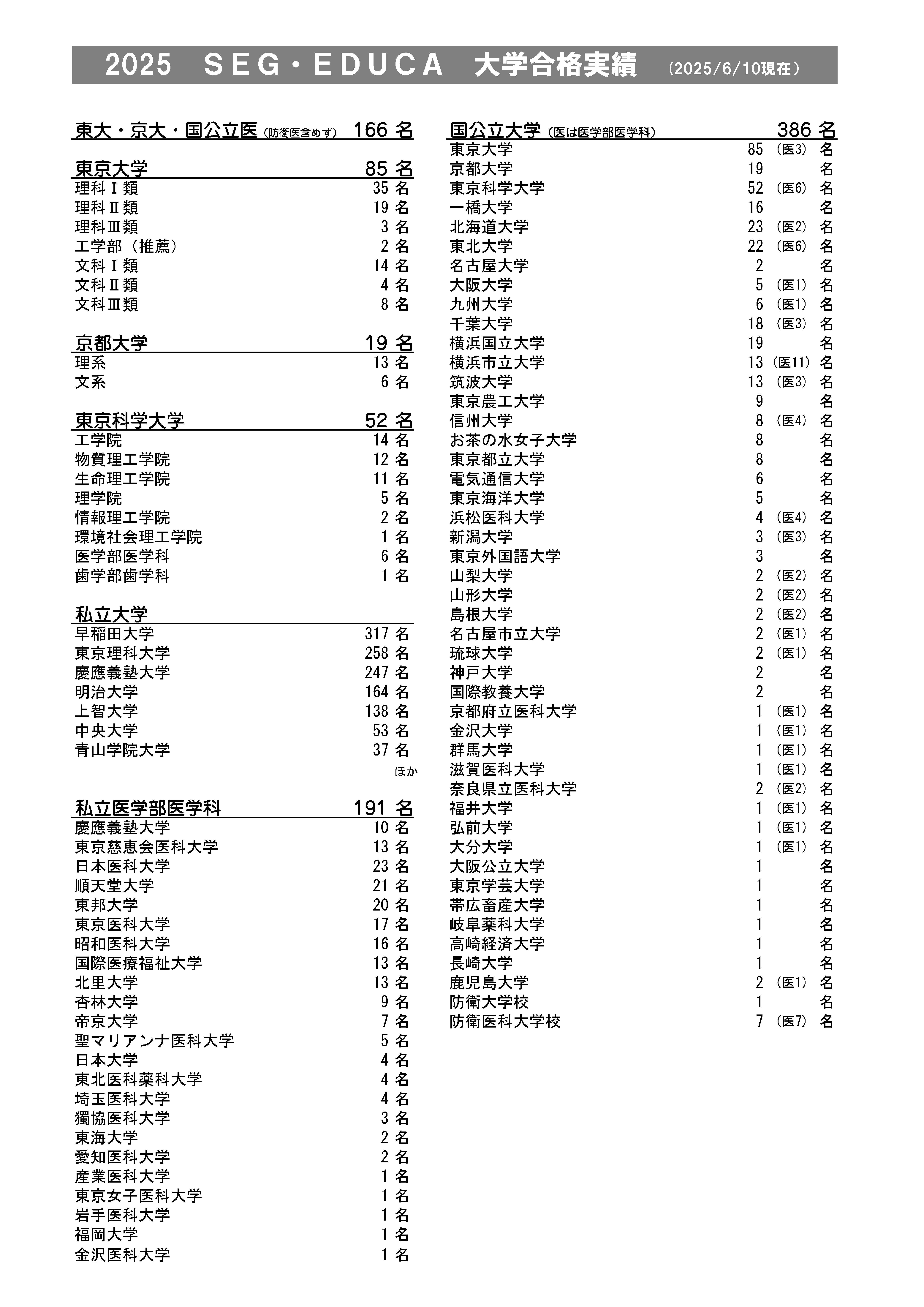 2025年 SEG大学合格実績