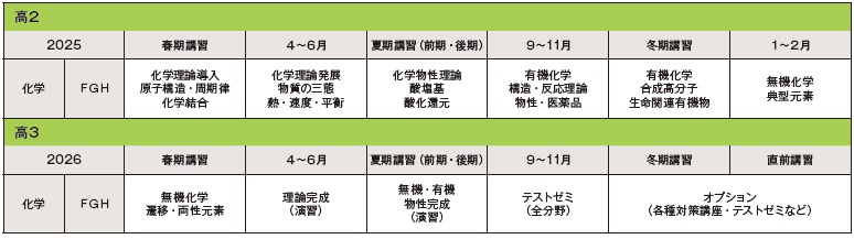 2025年スタート 高２化学FGHカリキュラム