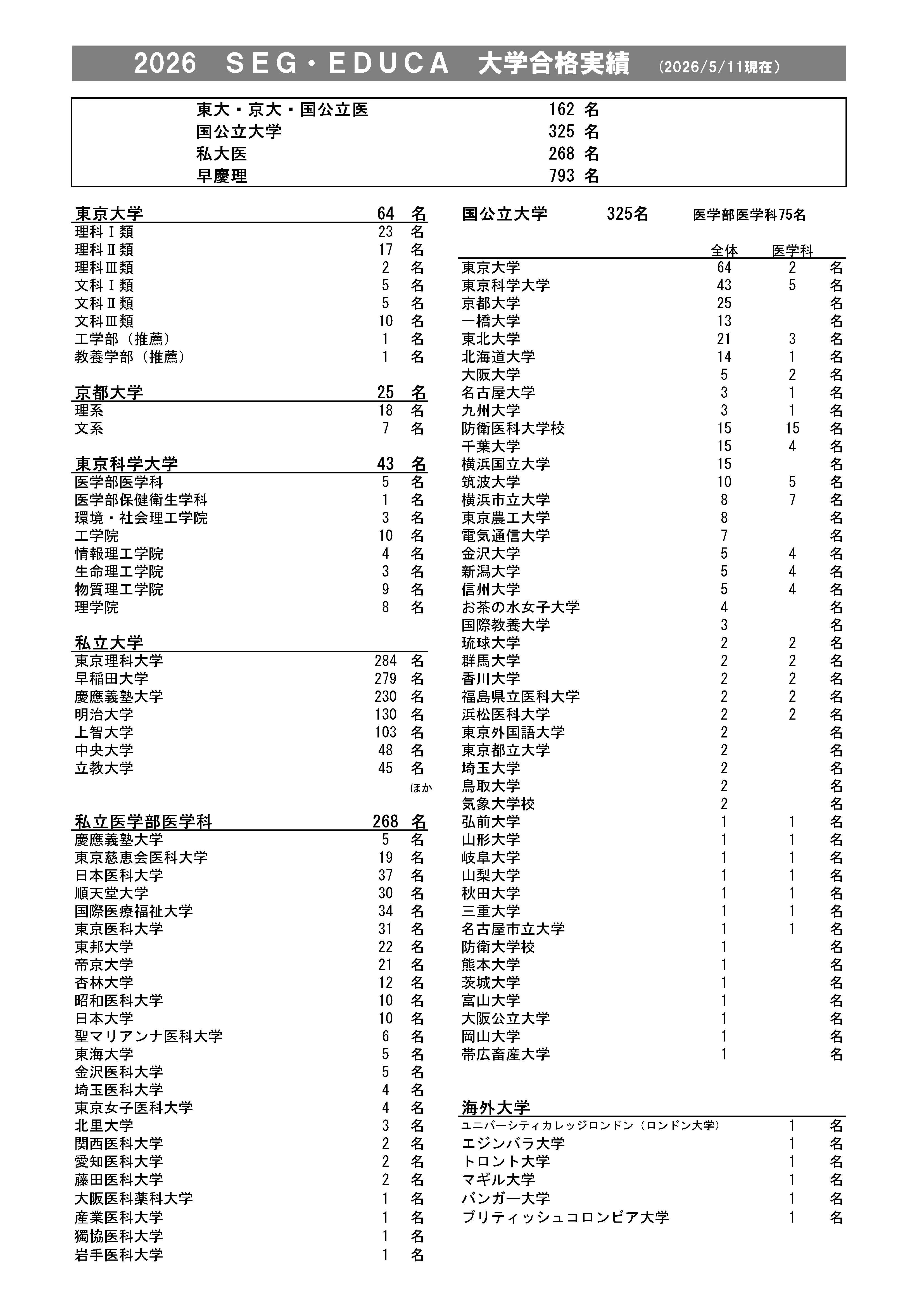 2026年 SEG大学合格実績