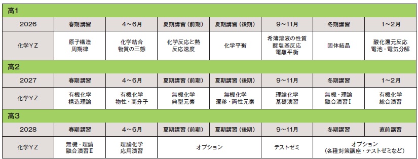 2026年スタート 高1化学YZカリキュラム