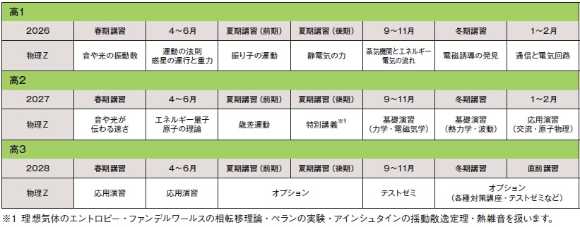 2026年スタート 高1物理Zカリキュラム