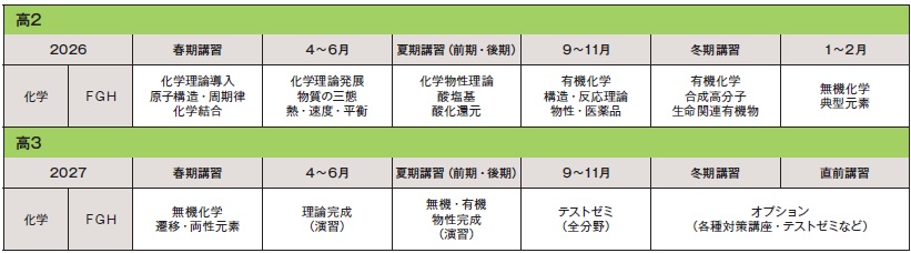 2026年スタート 高2化学FGHカリキュラム