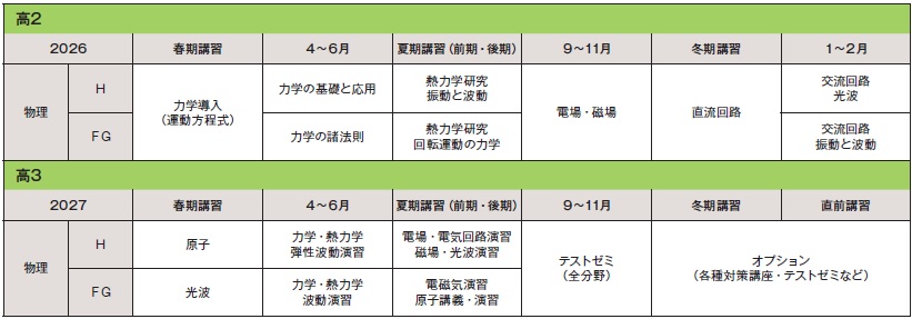 2026年スタート 高2物理FGHカリキュラム