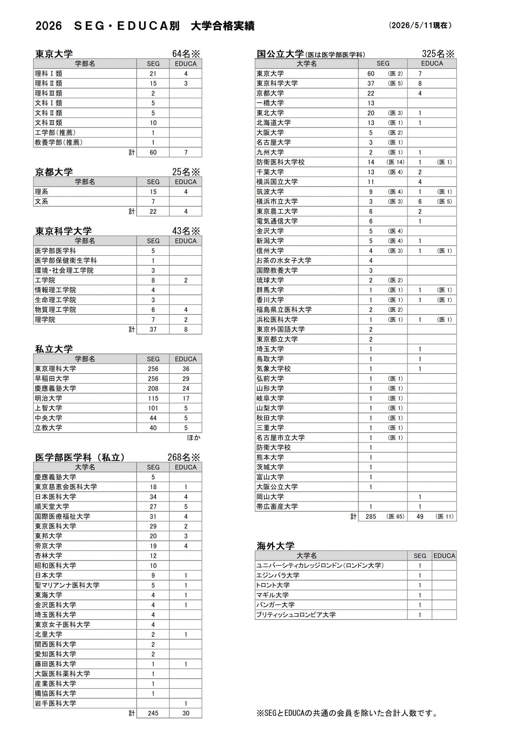 2026年 SEG/EDUCA別大学合格実績