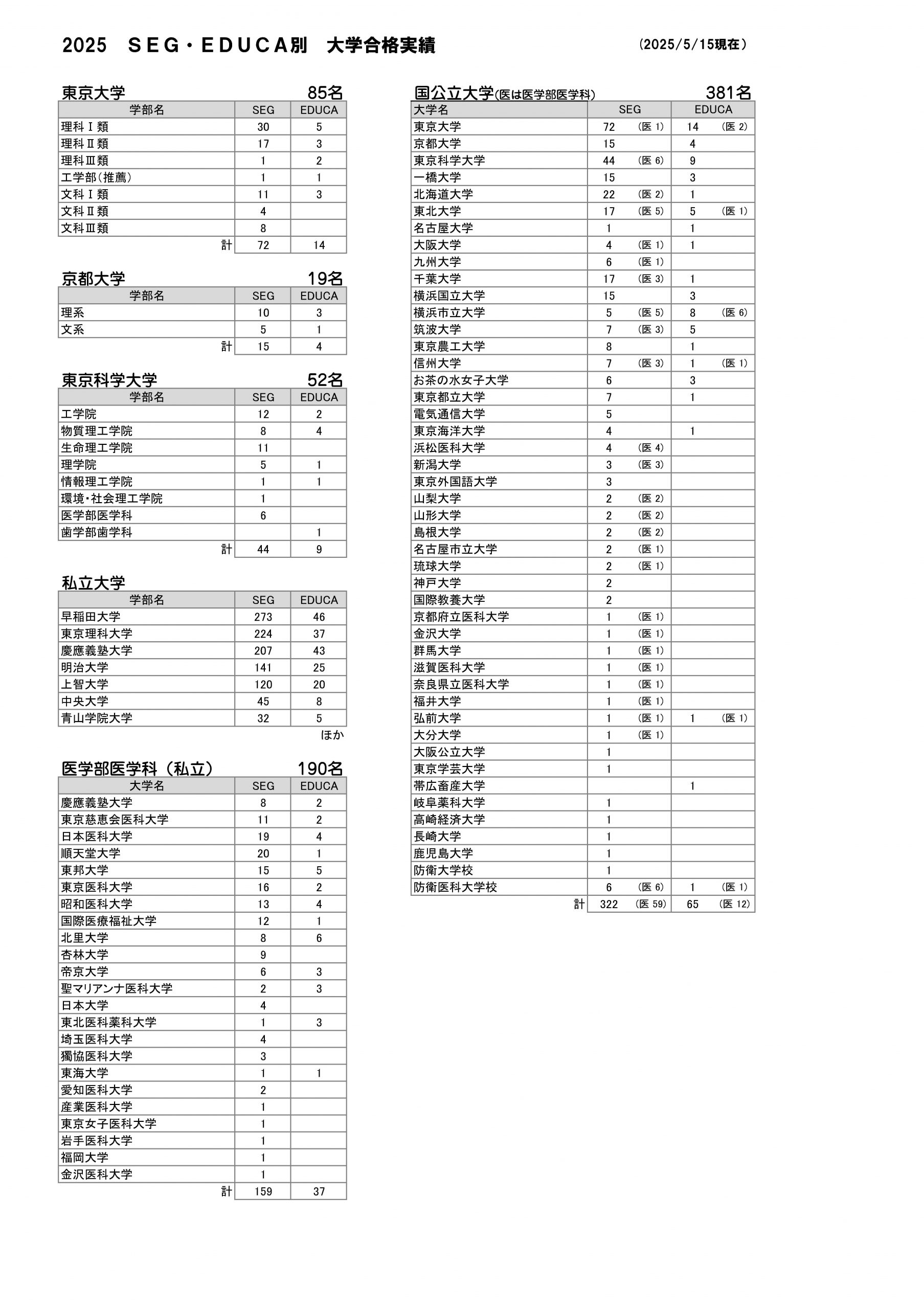 2024年 SEG/EDUCA別大学合格実績